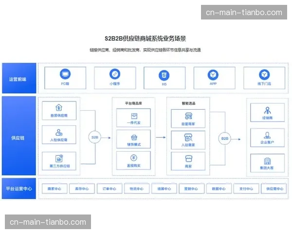 供应链各节点数据加速贯通，助力运营决策实现精准预判。